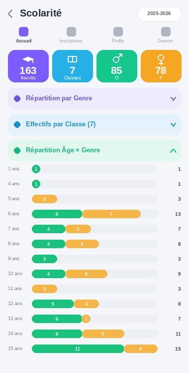 Écran Scolarité : effectifs inscrits, classes et répartition par genre et par âge